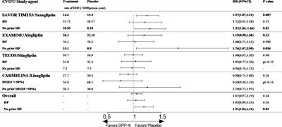 The Effects of DPP-4 Inhibitors, GLP-1RAs, and SGLT-2/1 Inhibitors on Heart Failure Outcomes in Diabetic Patients With and Without Heart Failure History: Insights From CVOTs and Drug Mechanism